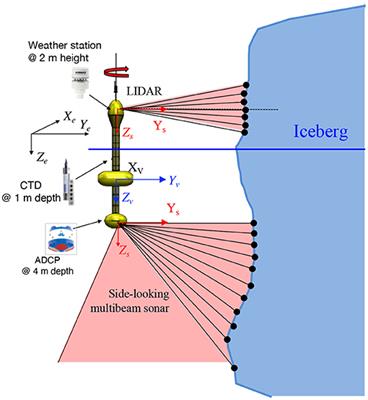 Surveying a Floating Iceberg With the USV SEADRAGON